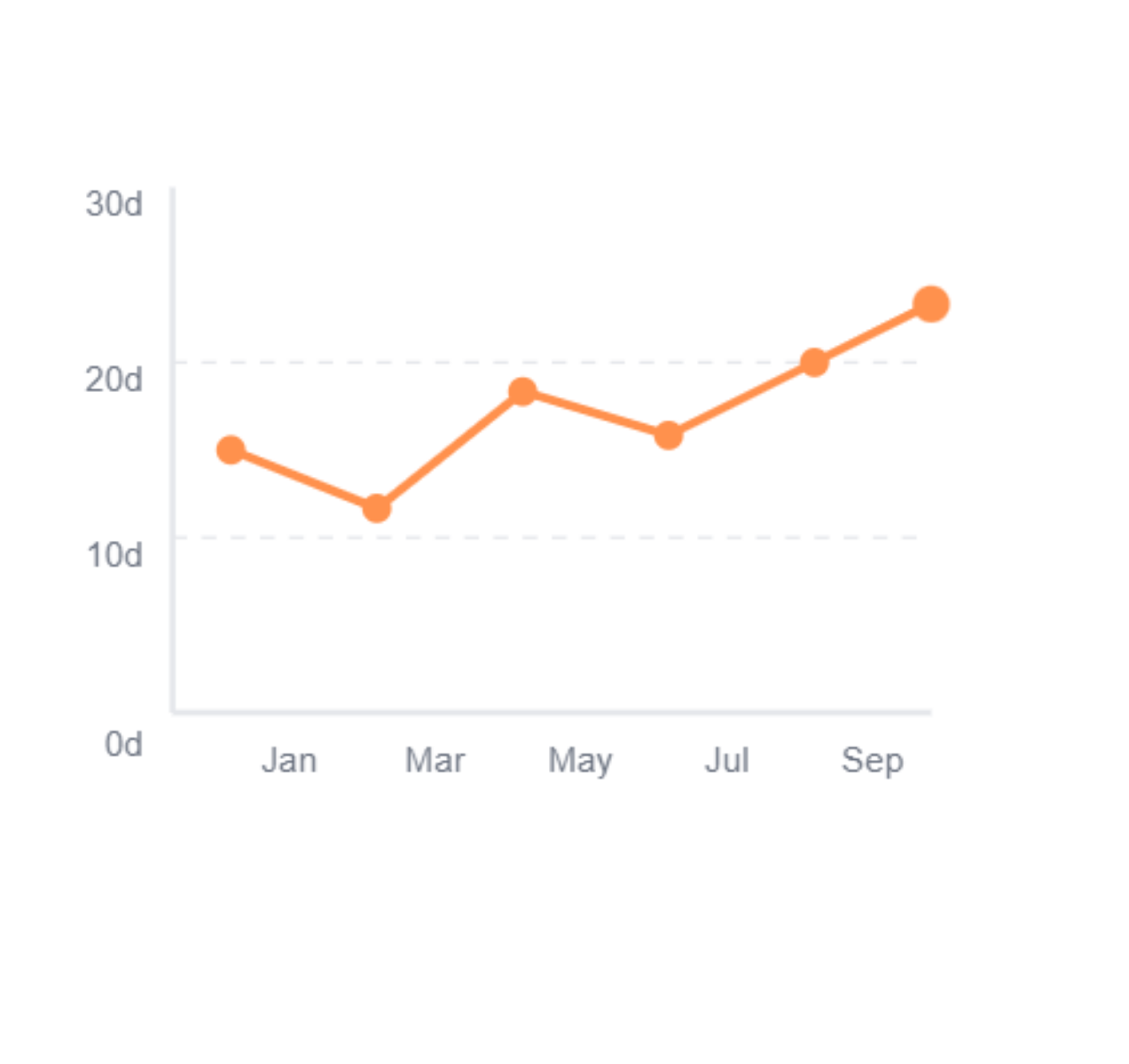 Hiring Speed Trend