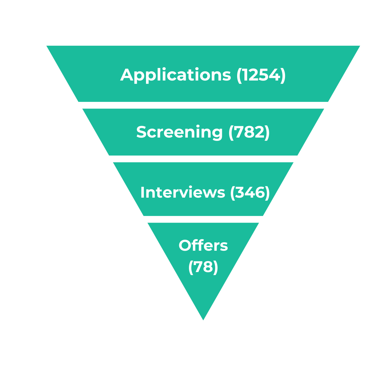 Recruitment Funnel